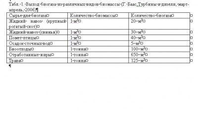 Выход биогаза из различных видов биомассы.JPG