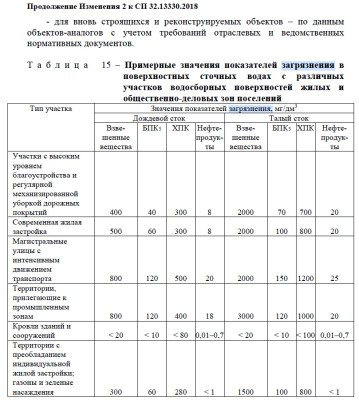 СП32 таблица загрязнений в стоках.jpg