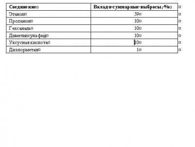 Состав выбросов при производстве пива.JPG