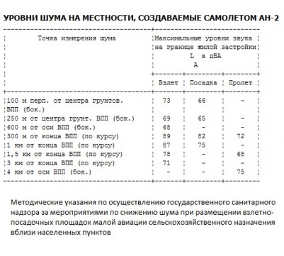 Шум самолета АН-2.jpg