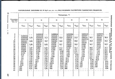 Парциальные давления HCL и H2O над водными растворами хлористого водорода.jpg