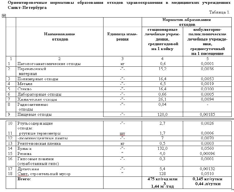 Расчет образования отходов спб