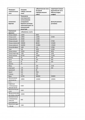 Табличные данные АНО «Экотерры»