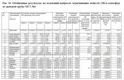 Обобщенные результаты исследований выбросов загрязняющих веществ (ЗВ) в атмосферу из дымовой трубы МСЗ №3