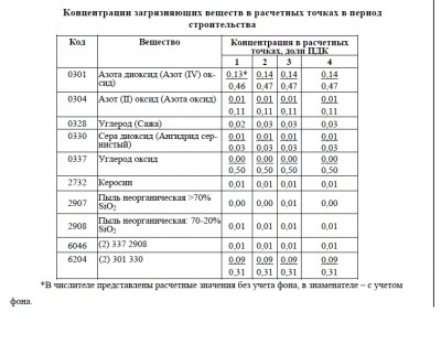 Сводная таблица концентраций ЗВ в РТ. Пример.